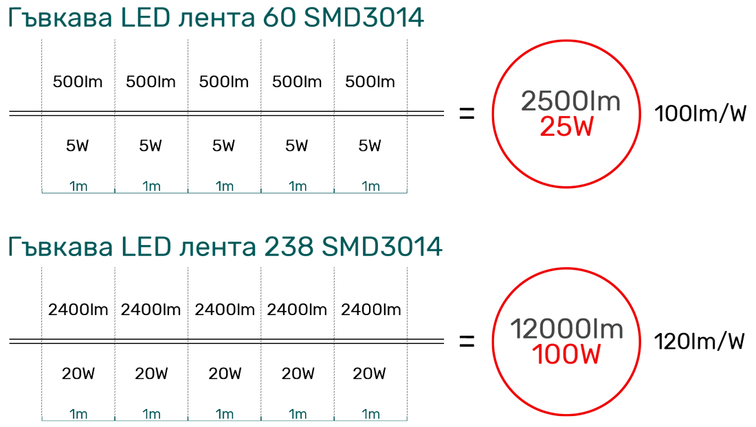 Сравнение ефективност на LED ленти, произведени от Дианид 60smd 3014 и 238smd 3014