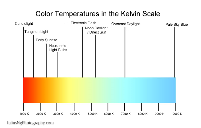 Цветна температура по Kelvin Scale