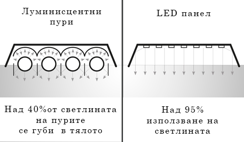 Ефективност на LED панелите
