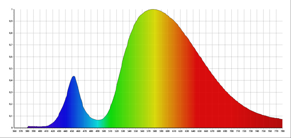 Светлинен спектър на LED