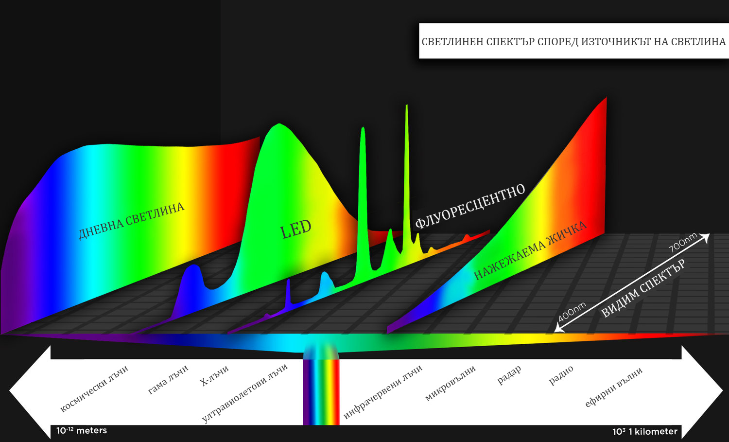 Светлинен спектър според източникът на светлина